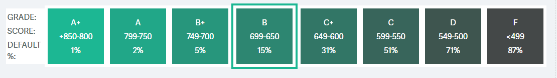Credit Grade Rating System